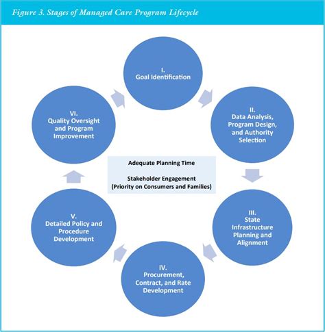 stages  managed care program lifecycle autism housing network