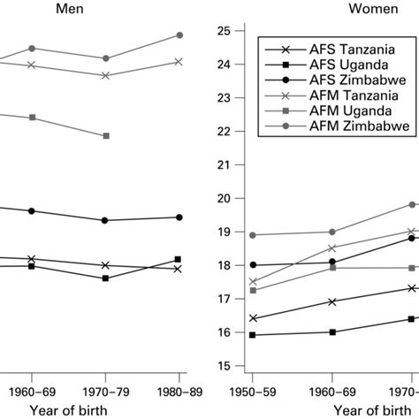 Median Age At First Sex Afs And Age At First Marriage Afm By Sex