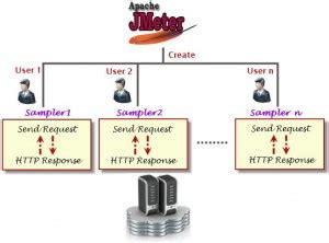 jmeter sampler software testing class