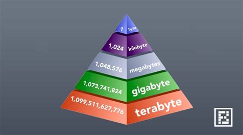 wie viel ist ein bit byte kilobyte megabyte gigabyte terabyte