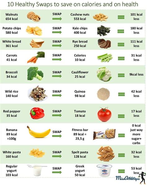 10 food swaps to shred calories and save on health more