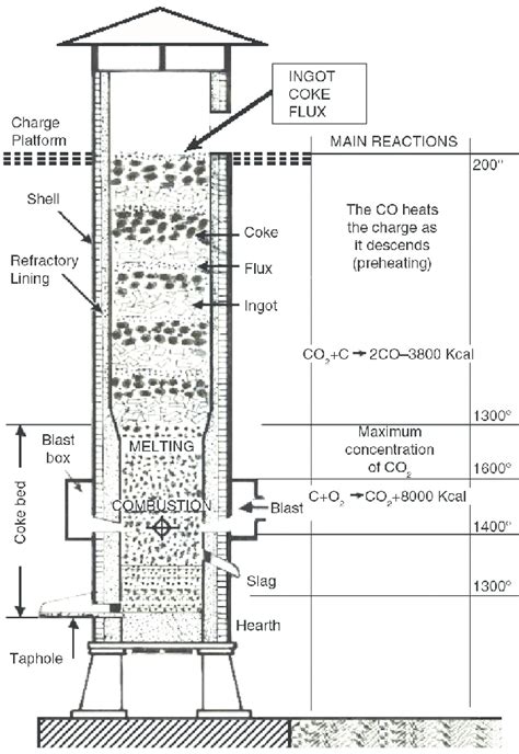 cupola furnace  hoyogg