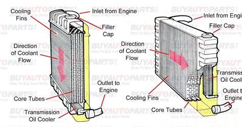 radiators radiator system diagram