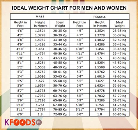 ideal height  weight chart miscellaneous  kfoodscom