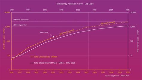 crypto adoption curve is very similar to internet adoption curve
