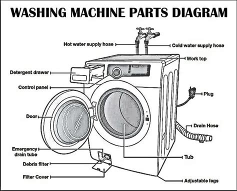 washing machines    work   parts     fail