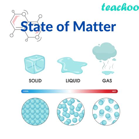 effect  temperature  change state  matter teachoo science