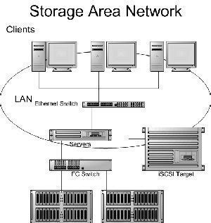 san storage area network tech faq