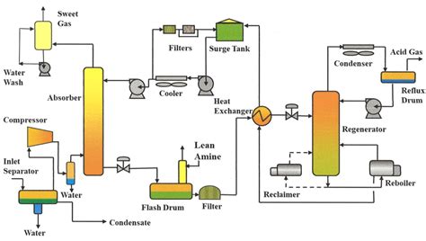amine sweetening process sulfur recovery engineering