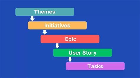 epic  story  task archives user story map  jira