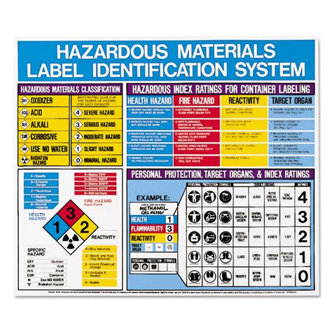 hazardous materials label identification system poster