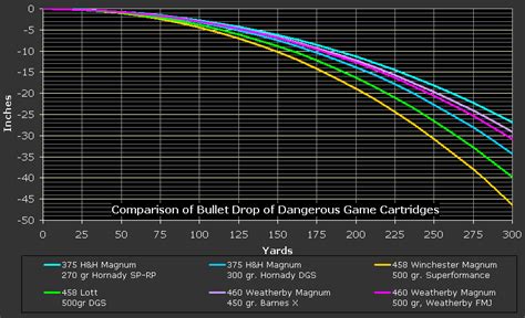 awesome bullet velocity chart