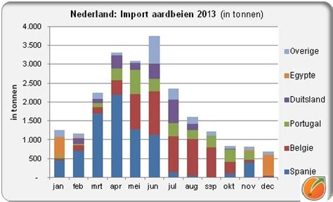 aardbeien voor nederland groeiproduct maar    niet fruit  vegetables facts