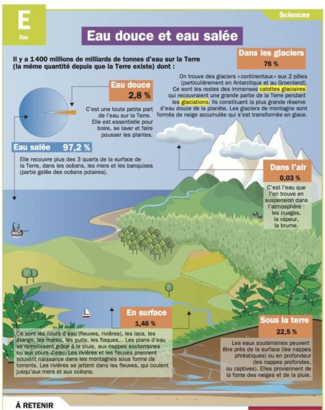 science infographic eau douce  eau salee infographicnowcom  number  source