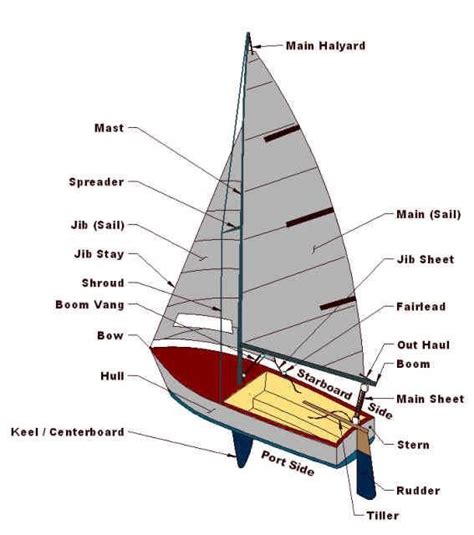 partes importantes de  velero sailing sailboat parts sailing lessons