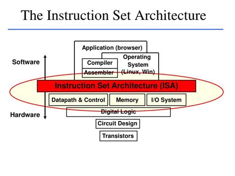 instruction set architecture mips instruction format  sept