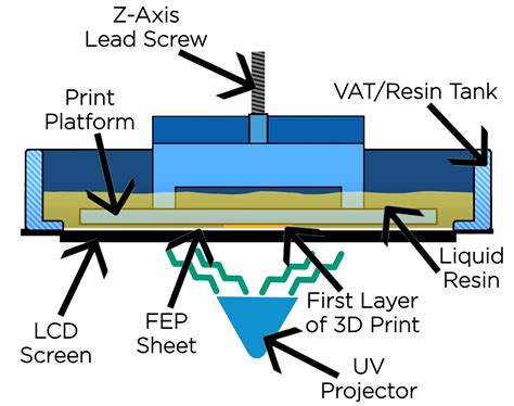 overview  resin  printing  calibrating  print platform