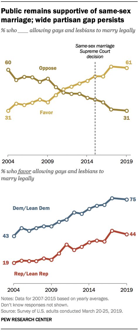 Majority Of Public Favors Same Sex Marriage But Divisions Persist