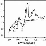 Zinc Chloride Cyclic Voltammogram Electrolyte Containing Temperature Sulfurization sketch template