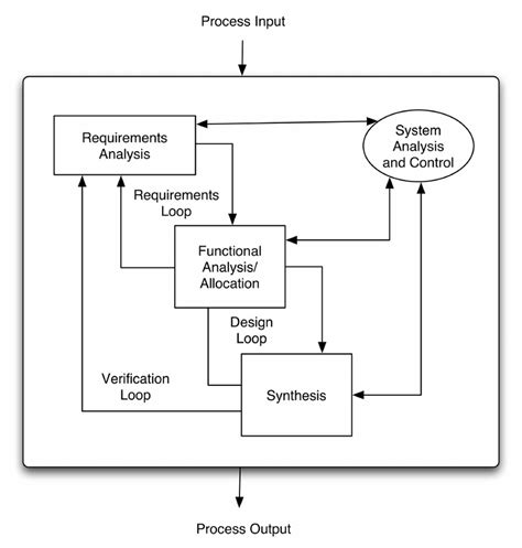 flow chart showing  major stages   system engineering process