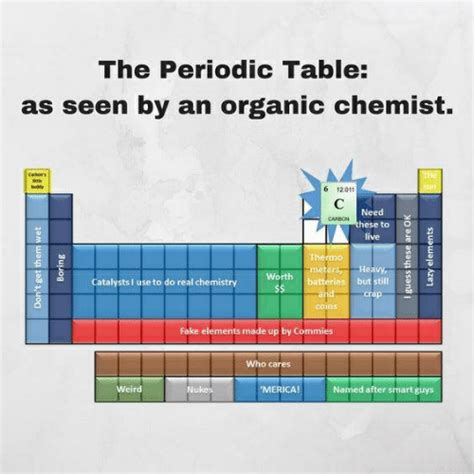🔥 25 Best Memes About Periodic Table Periodic Table Memes