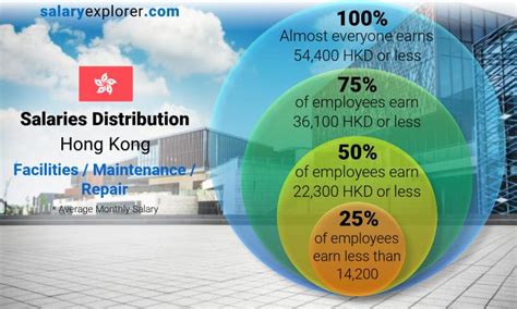 facilities maintenance repair average salaries  hong kong