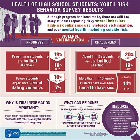 infographics adolescent and school health cdc