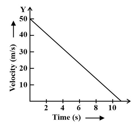 draw  velocitytime graph   uniform deceleration motion