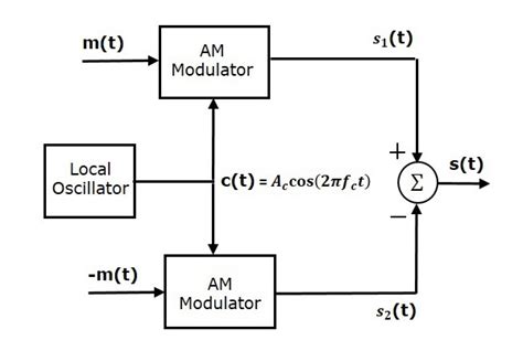 analog communication dsbsc modulators