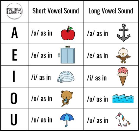 vowel sound chart  quick reference tool   short  long vowel