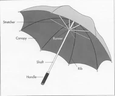 umbrella parts