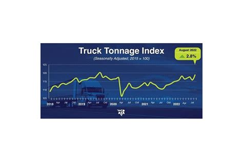 ata truck tonnage index increased   august fuels market news