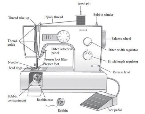 parts   sewing machine  functions  images