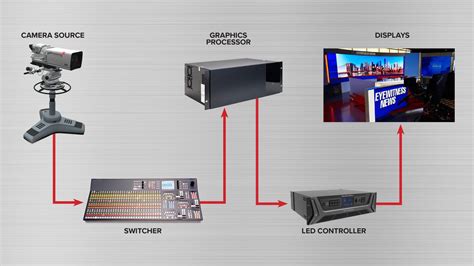 components  structures  led display screens
