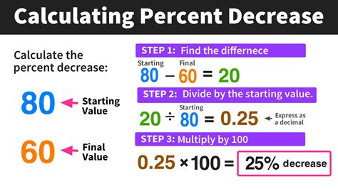 calculating percent decrease   easy steps mashup math