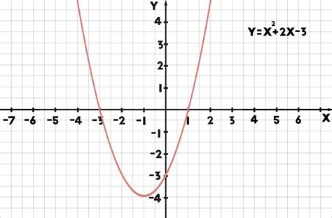 quadratic graphs