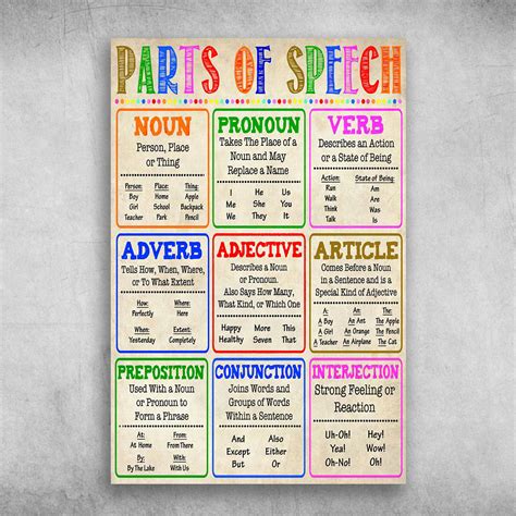 parts  speech noun pronoun verb adverb adjective fridaystuff