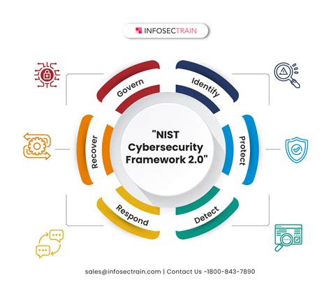 nist cybersecurity framework  infosectrain
