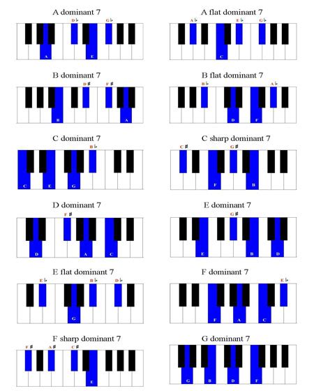 All Piano Chords Table