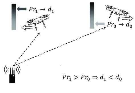 drone exploiting  jamming signal  range estimation  scientific diagram