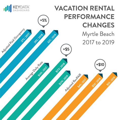 myrtle beach vacation rental performance     key data