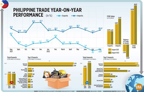 philippine trade year  year performance businessworld