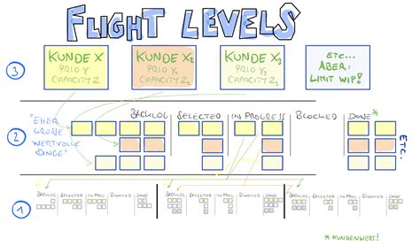 flight levels blog agile aktuelles techdivision