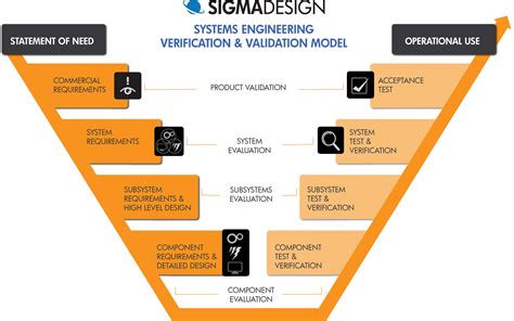 system architecture  crucial step  initial  detailed design sigmadesign