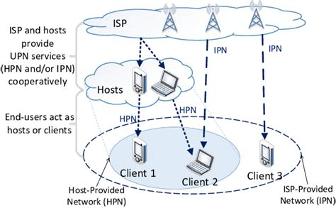 structure  network assisted upn isphosts cooperatively provide hpn