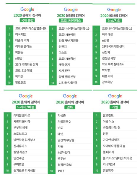 top google searches  south korea    commentary