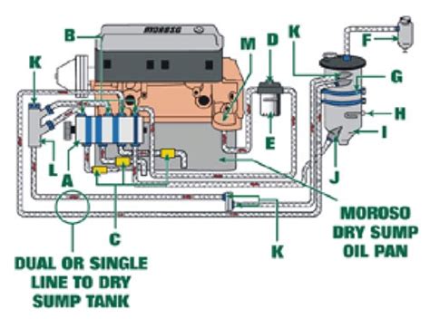 sbc dry sump diagram sbc  engine image  user manual