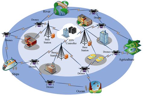 drones  full text  intrusion detection model  drone communication network  sdn