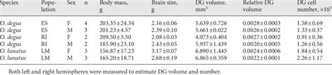 body mass brain size volume and number of dg cells