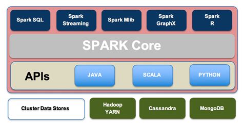 comparing apache hive  spark logzio